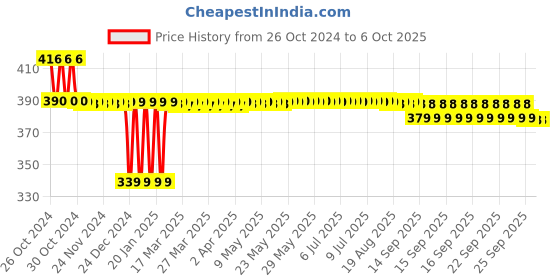 moglix.com Freemans 30 Meter Fibreglass Top Line Measuring Tape, FT30 freemans Price History Graph from 26 Oct 2024 to 6 Oct 2025