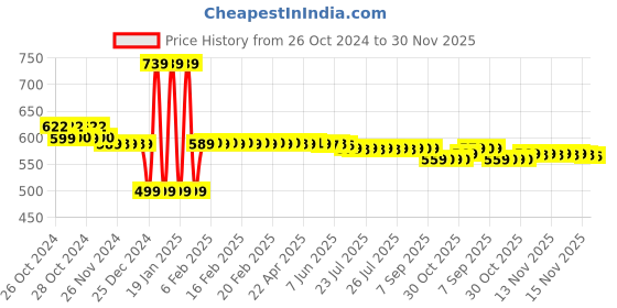 moglix.com Freemans 30 Meter Steel Top Line Measuring Tape, TW30 freemans Price History Graph from 26 Oct 2024 to 30 Nov 2025
