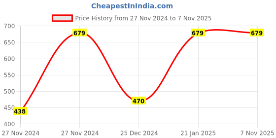 moglix.com Freemans 3m Zipp Steel Measuring Tape, ZPC313 (Pack of 10) freemans Price History Graph from 27 Nov 2024 to 6 Nov 2025