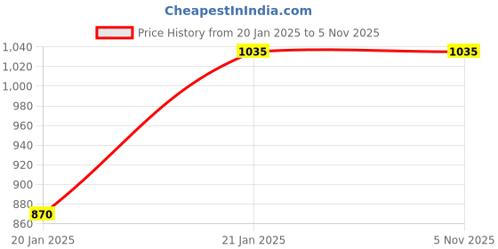 moglix.com Freemans 4 Vials Box Section Aluminium Level, Length: 1500 mm, BS4150 freemans Price History Graph from 20 Jan 2025 to 3 Nov 2025