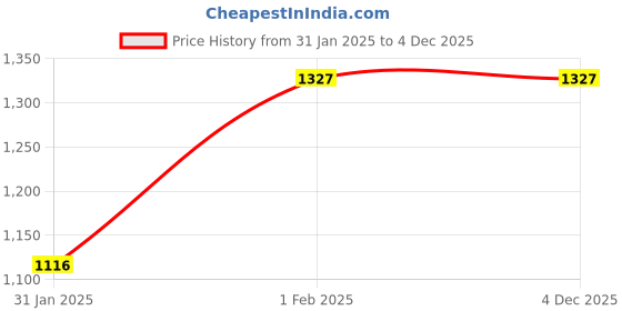 moglix.com Freemans 4 Vials Box Section Aluminium Level, Length: 2000 mm, BS4200 freemans Price History Graph from 31 Jan 2025 to 4 Dec 2025