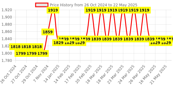 moglix.com Freemans 40m Laser Distance Meter with Area, Volume, Pythagorean Measurement &a; Self-Calibration Function, PROECO-L40 freemans Price History Graph from 26 Oct 2024 to 22 May 2025