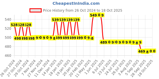 moglix.com Freemans 50 m Fibreglass Top Line Measuring Tape, FT50 freemans Price History Graph from 26 Oct 2024 to 18 Oct 2025