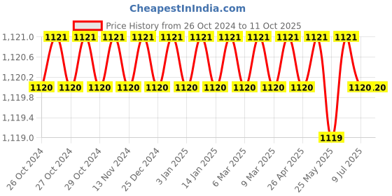 moglix.com Freemans 6 Pcs DIY Tool Kit, DIY-06 freemans Price History Graph from 26 Oct 2024 to 10 Oct 2025