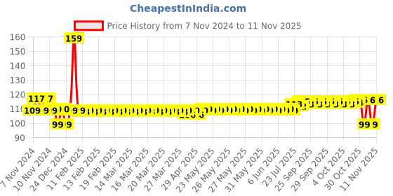 moglix.com Freemans Basik 19mm Measuring Tape, Length: 5 m, BKL519 freemans Price History Graph from 7 Nov 2024 to 11 Nov 2025
