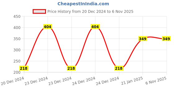 moglix.com Freemans Basik 25mm Measuring Tape, Length: 10 m, BKL1025 freemans Price History Graph from 20 Dec 2024 to 6 Nov 2025
