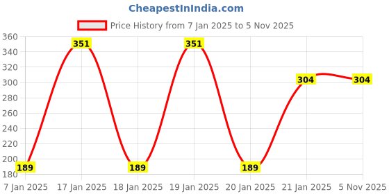 moglix.com Freemans Basik 25mm Measuring Tape, Length: 8 m, BKL825 freemans Price History Graph from 7 Jan 2025 to 3 Nov 2025