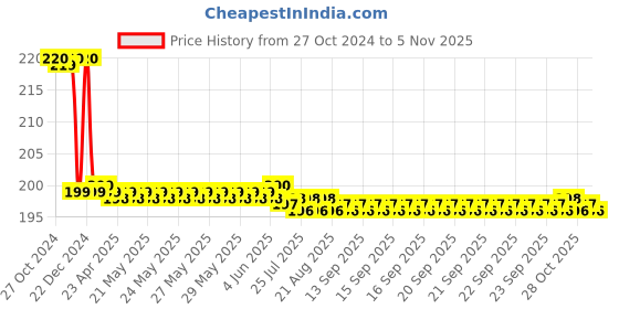 moglix.com Freemans Basik 45cm Spirit Level Measuring Tool, F45L freemans Price History Graph from 27 Oct 2024 to 3 Nov 2025