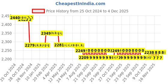 moglix.com Freemans Basik 60cm Spirit Level Measuring Tool, F60LP10 (Pack of 10) freemans Price History Graph from 25 Oct 2024 to 3 Dec 2025