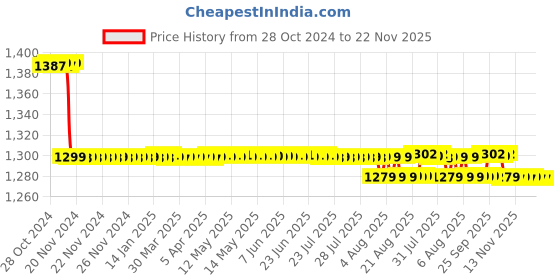 moglix.com Freemans Basik 60cm Spirit Level Measuring Tool, F60LP5 (Pack of 5) freemans Price History Graph from 28 Oct 2024 to 22 Nov 2025