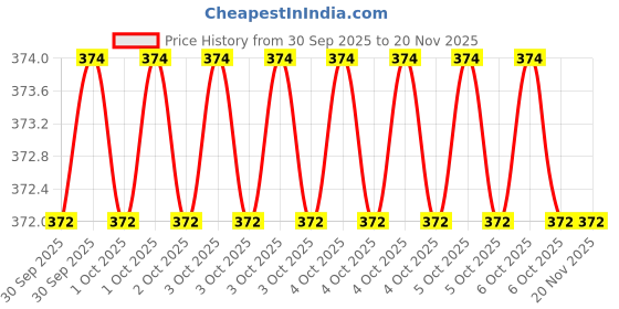 moglix.com Freemans BP300 Metal Wood Ball Pein Hammer freemans Price History Graph from 30 Sep 2025 to 18 Nov 2025