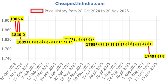 moglix.com Freemans Centi Flex 5m Measuring Tape, F5MP10 (Pack of 10) freemans Price History Graph from 28 Oct 2024 to 20 Nov 2025