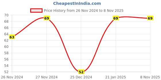 moglix.com Freemans Easilok 13mm Measuring Tape, Length: 3 m, ELC313 freemans Price History Graph from 26 Nov 2024 to 5 Nov 2025
