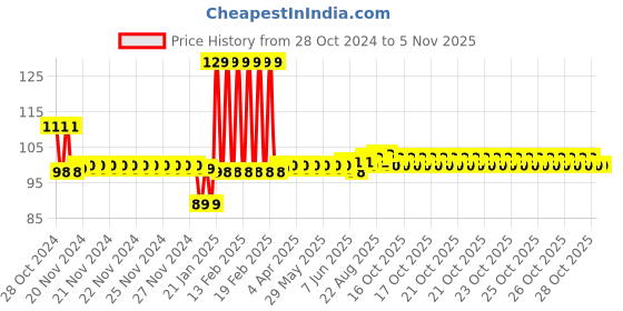 moglix.com Freemans Easilok 16mm Measuring Tape, Length: 5 m, ELC516 freemans Price History Graph from 28 Oct 2024 to 5 Nov 2025