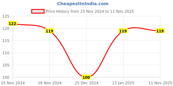 moglix.com Freemans Easilok 19mm Measuring Tape, Length: 5 m, ELC519 freemans Price History Graph from 25 Nov 2024 to 7 Nov 2025