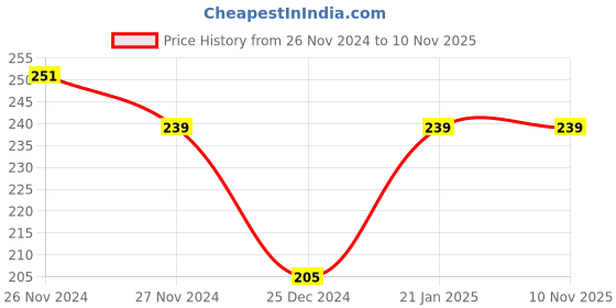 moglix.com Freemans Easilok 25mm Measuring Tape, Length: 10 m, ELC1025 freemans Price History Graph from 26 Nov 2024 to 9 Nov 2025
