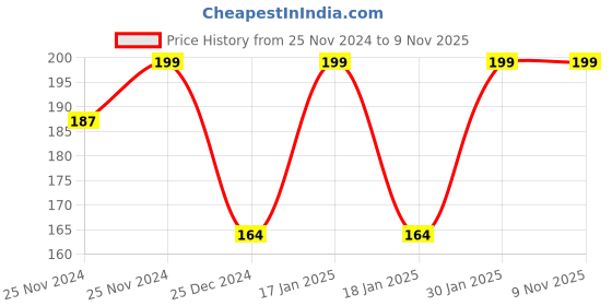 moglix.com Freemans Fibre Glass Leatherette 13mm Measuring Tape, Length: 10 m, FN10 freemans Price History Graph from 25 Nov 2024 to 8 Nov 2025