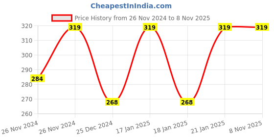 moglix.com Freemans Fibre Glass Leatherette 13mm Measuring Tape, Length: 20 m, FN20 freemans Price History Graph from 26 Nov 2024 to 7 Nov 2025