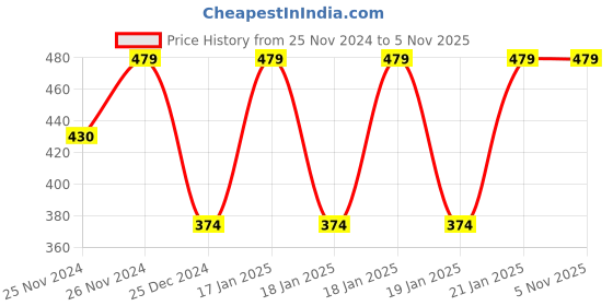 moglix.com Freemans Fibre Glass Leatherette 13mm Measuring Tape, Length: 30 m, FN30 freemans Price History Graph from 25 Nov 2024 to 3 Nov 2025