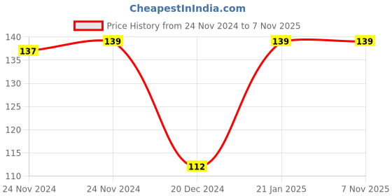 moglix.com Freemans Fibre Glass Leatherette 13mm Measuring Tape, Length: 5 m, FNO5 freemans Price History Graph from 24 Nov 2024 to 6 Nov 2025