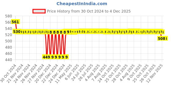moglix.com Freemans Grey Magic 13mm Measuring Tape, Length: 50 m, FM5O freemans Price History Graph from 30 Oct 2024 to 4 Dec 2025