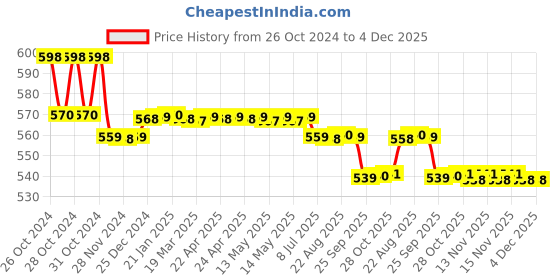 moglix.com Freemans Grey Magic 15m Measuring Tape, Centi Flex 5m Measuring Tape &a; 30cm Spirt Level Combo, F5M15M30L freemans Price History Graph from 26 Oct 2024 to 4 Dec 2025