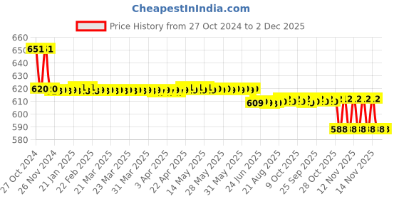 moglix.com Freemans Grey Magic 15m Measuring Tape, Centi Flex 5m Measuring Tape &a; 45cm Spirt Level Combo, F5M15M45L freemans Price History Graph from 27 Oct 2024 to 2 Dec 2025