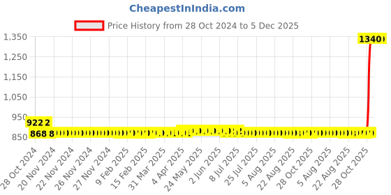 moglix.com Freemans Grey Magic 15m Measuring Tape , F15MP6 (Pack of 6) freemans Price History Graph from 28 Oct 2024 to 5 Dec 2025