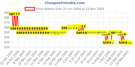 moglix.com Freemans Grey Magic 30m Measuring Tape &a; Centi Flex 5m Measuring Tape Combo, F5M30M freemans Price History Graph from 25 Oct 2024 to 23 Nov 2025