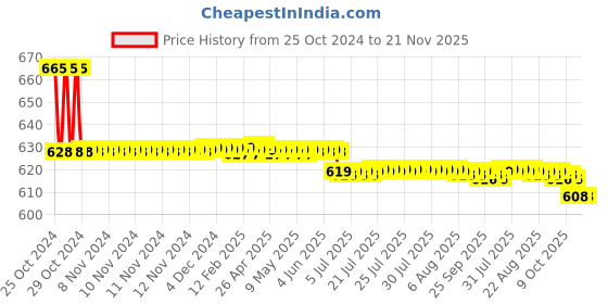 moglix.com Freemans Grey Magic 30m Measuring Tape, Centi Flex 3m Measuring Tape &a; 30cm Spirt Level Combo, F3M30M30L freemans Price History Graph from 25 Oct 2024 to 20 Nov 2025