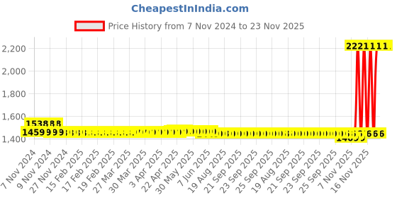 moglix.com Freemans Grey Magic 30m Measuring Tape , F30MP6 (Pack of 6) freemans Price History Graph from 7 Nov 2024 to 23 Nov 2025