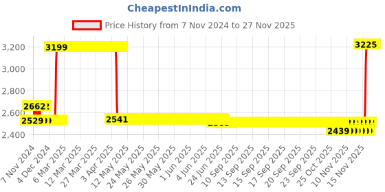 moglix.com Freemans Grey Magic 50m Measuring Tape, F50MP5 (Pack of 5) freemans Price History Graph from 7 Nov 2024 to 25 Nov 2025