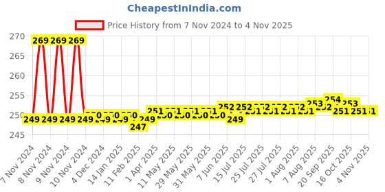 moglix.com Freemans Grey Magic 7.5m Measuring Tape &a; Centi Flex 3m Measuring Tape Combo, F3M7.5M freemans Price History Graph from 7 Nov 2024 to 4 Nov 2025