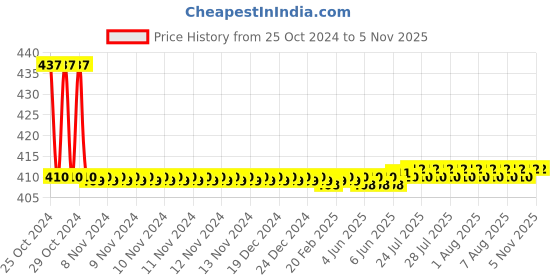 moglix.com Freemans Grey Magic 7.5m Measuring Tape, Centi Flex 3m Measuring Tape &a; 30cm Spirt Level Combo, F3M7.5M30L freemans Price History Graph from 25 Oct 2024 to 5 Nov 2025