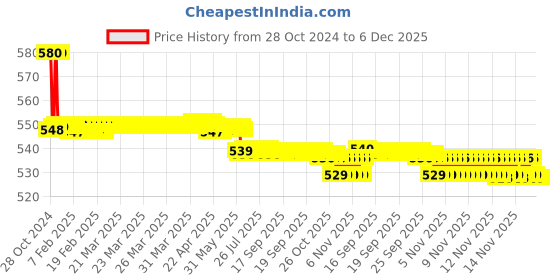 moglix.com Freemans Grey Magic 7.5m Measuring Tape, Centi Flex 5m Measuring Tape &a; 45cm Spirt Level Combo, F5M7.5M45L freemans Price History Graph from 28 Oct 2024 to 5 Dec 2025