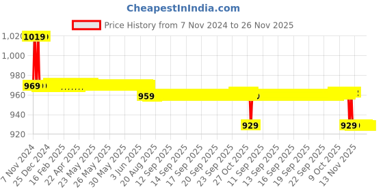 moglix.com Freemans Grey Magic 7.5m Measuring Tape , F7.5MP6 (Pack of 6) freemans Price History Graph from 7 Nov 2024 to 26 Nov 2025