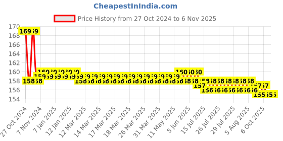moglix.com Freemans Grey Magic PVC Coated Fibre Glass Tape Measures, Length: 15 m, Width: 13 mm freemans Price History Graph from 27 Oct 2024 to 4 Nov 2025
