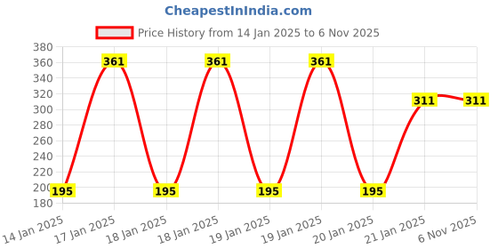 moglix.com Freemans Gripp 25mm Measuring Tape, Length: 8 m, GR825 freemans Price History Graph from 14 Jan 2025 to 6 Nov 2025