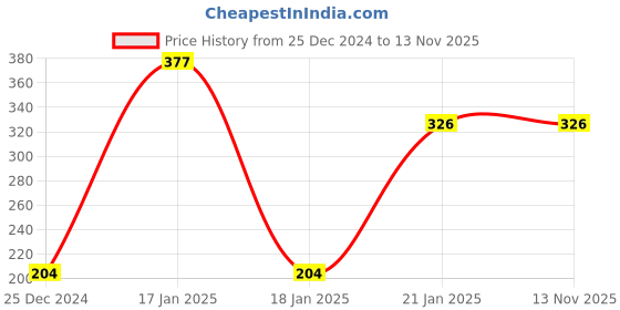 moglix.com Freemans Ikon 25mm Measuring Tape, Length: 8 m, IK825 freemans Price History Graph from 25 Dec 2024 to 13 Nov 2025