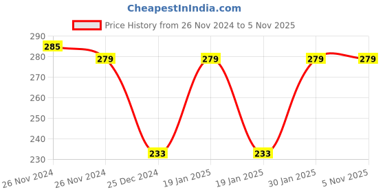 moglix.com Freemans Kompakt 9.5mm Measuring Tape, Length: 15 m, KM15 freemans Price History Graph from 26 Nov 2024 to 4 Nov 2025