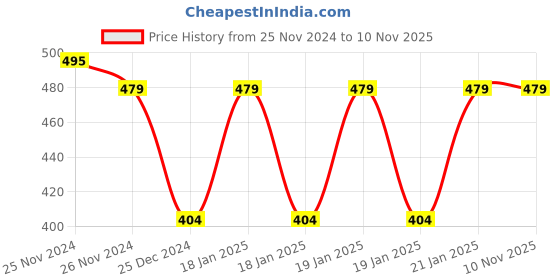 moglix.com Freemans Kompakt 9.5mm Measuring Tape, Length: 30 m, KM30 freemans Price History Graph from 25 Nov 2024 to 9 Nov 2025