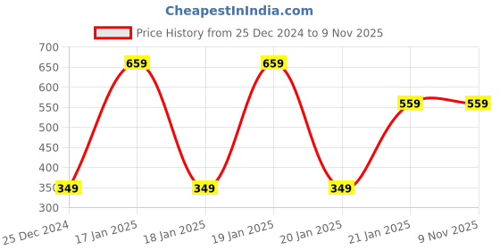 moglix.com Freemans Metal Wired Leatherette 16mm Measuring Tape, Length: 30 m, MW30 freemans Price History Graph from 25 Dec 2024 to 8 Nov 2025