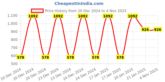 moglix.com Freemans Metal Wired Leatherette 16mm Measuring Tape, Length: 50 m, MW50 freemans Price History Graph from 20 Dec 2024 to 4 Nov 2025