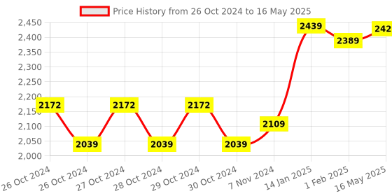 moglix.com Freemans Mini Digital Level &a; Protractor, Range: 0-360 deg, FMDL360 freemans Price History Graph from 26 Oct 2024 to 16 May 2025