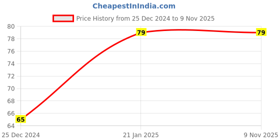 moglix.com Freemans Nexa 19mm Measuring Tape, Length: 3 m, NX319 freemans Price History Graph from 25 Dec 2024 to 8 Nov 2025