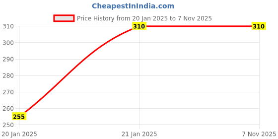moglix.com Freemans Nexa 25mm Measuring Tape, Length: 8 m, NX825 freemans Price History Graph from 20 Jan 2025 to 6 Nov 2025
