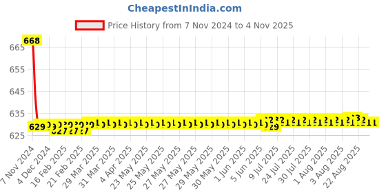 moglix.com Freemans Pocket Tape, Belt Clip &a; Carrying Sling 3m-HI-16 (Pack of 10) freemans Price History Graph from 7 Nov 2024 to 3 Nov 2025