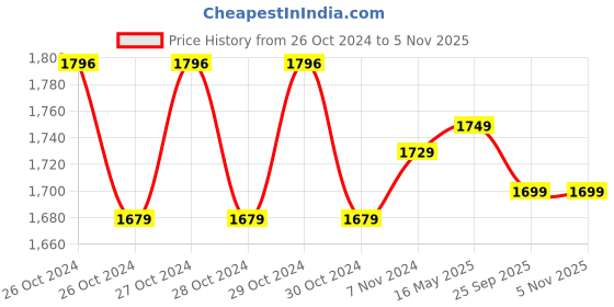 moglix.com Freemans PRO-E 5m Digital Measuring Tape Width 19 mm freemans Price History Graph from 26 Oct 2024 to 5 Nov 2025