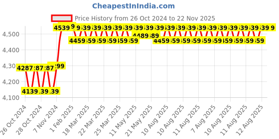 moglix.com Freemans PRO-L100 or 330 Ft Laser Distance Meter 100 m freemans Price History Graph from 26 Oct 2024 to 22 Nov 2025
