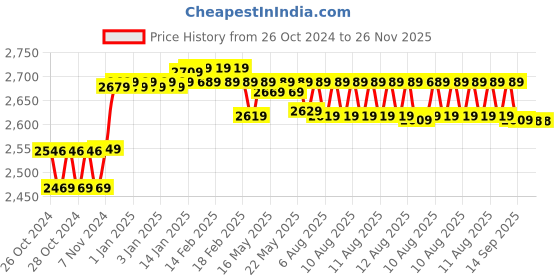 moglix.com Freemans PRO-L40 Laser Distance Meter 40m freemans Price History Graph from 26 Oct 2024 to 26 Nov 2025
